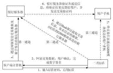 Multi-channel safety authenticating system and authenticating method based on U-Key
