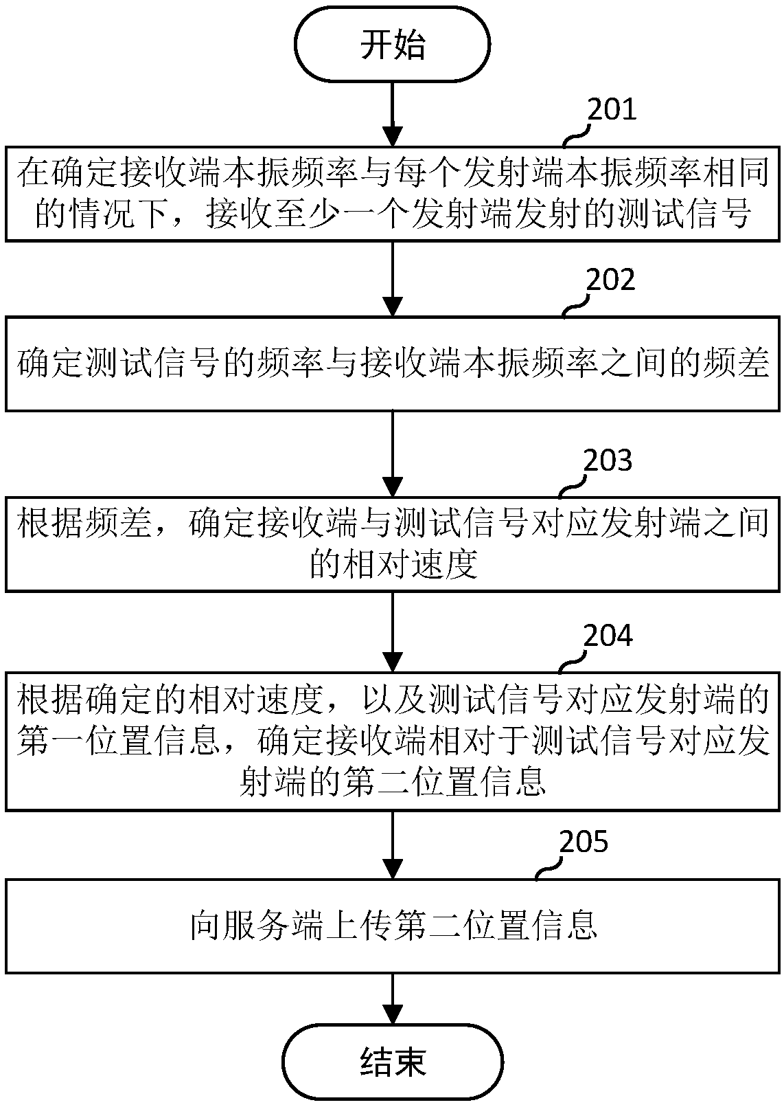 Speed measurement positioning method and terminal