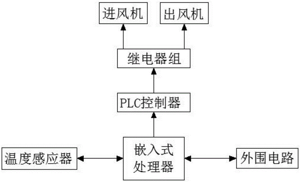 Double-fan control cabinet system based on air cooling technology