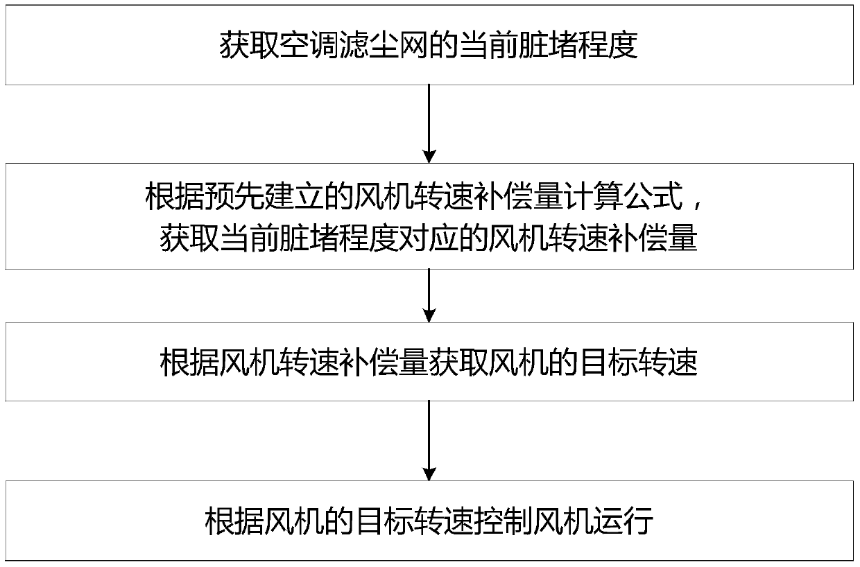 A kind of air-conditioning air volume self-compensation control method, control system and air conditioner