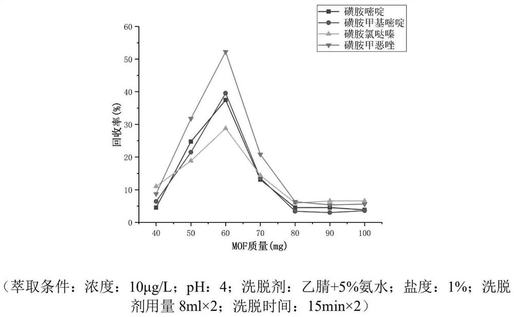 A method for the analysis and detection of four kinds of sulfonamide antibiotics in environmental water samples