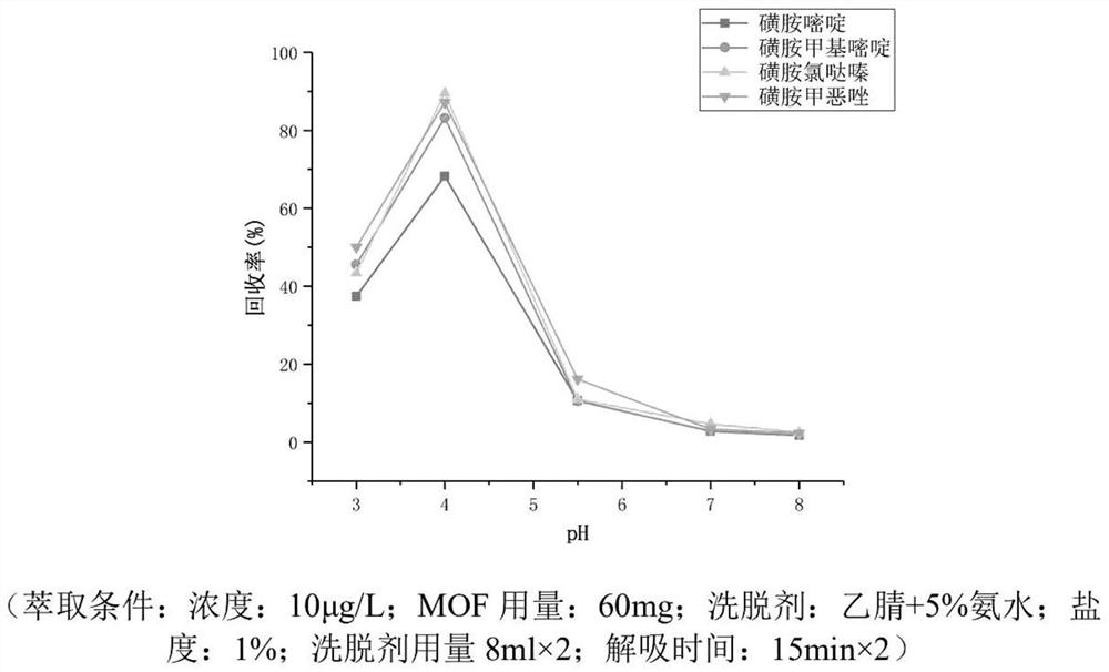 A method for the analysis and detection of four kinds of sulfonamide antibiotics in environmental water samples