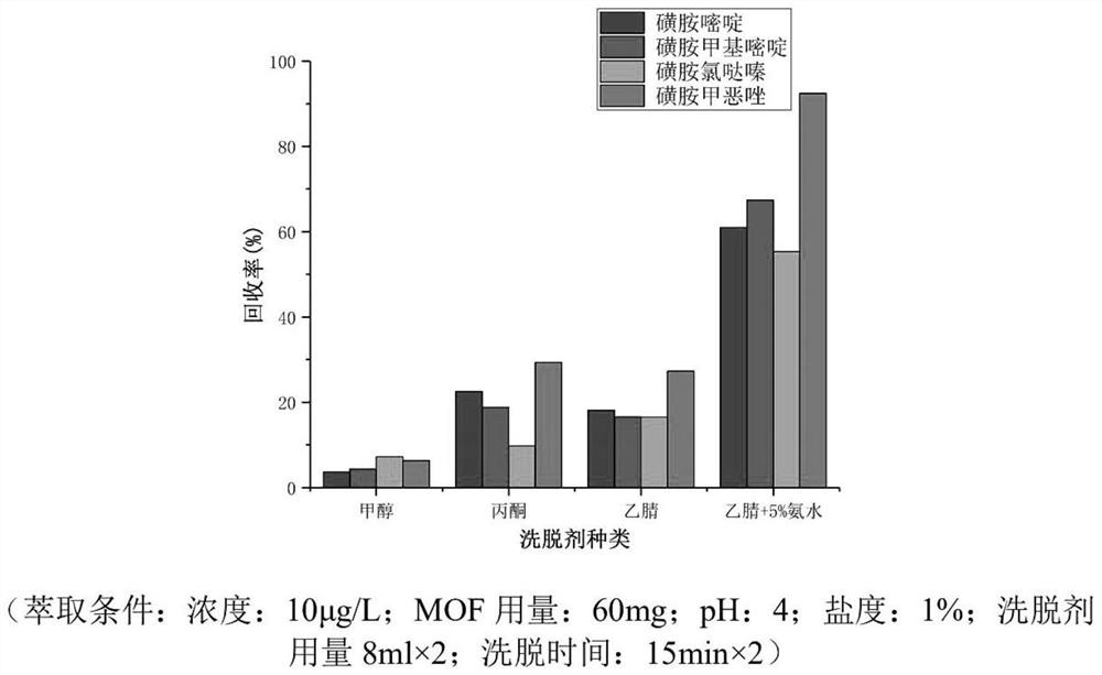 A method for the analysis and detection of four kinds of sulfonamide antibiotics in environmental water samples