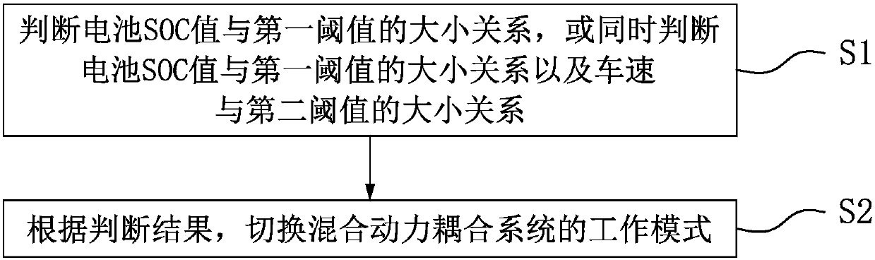 Hybrid power coupling system and hybrid electric vehicle