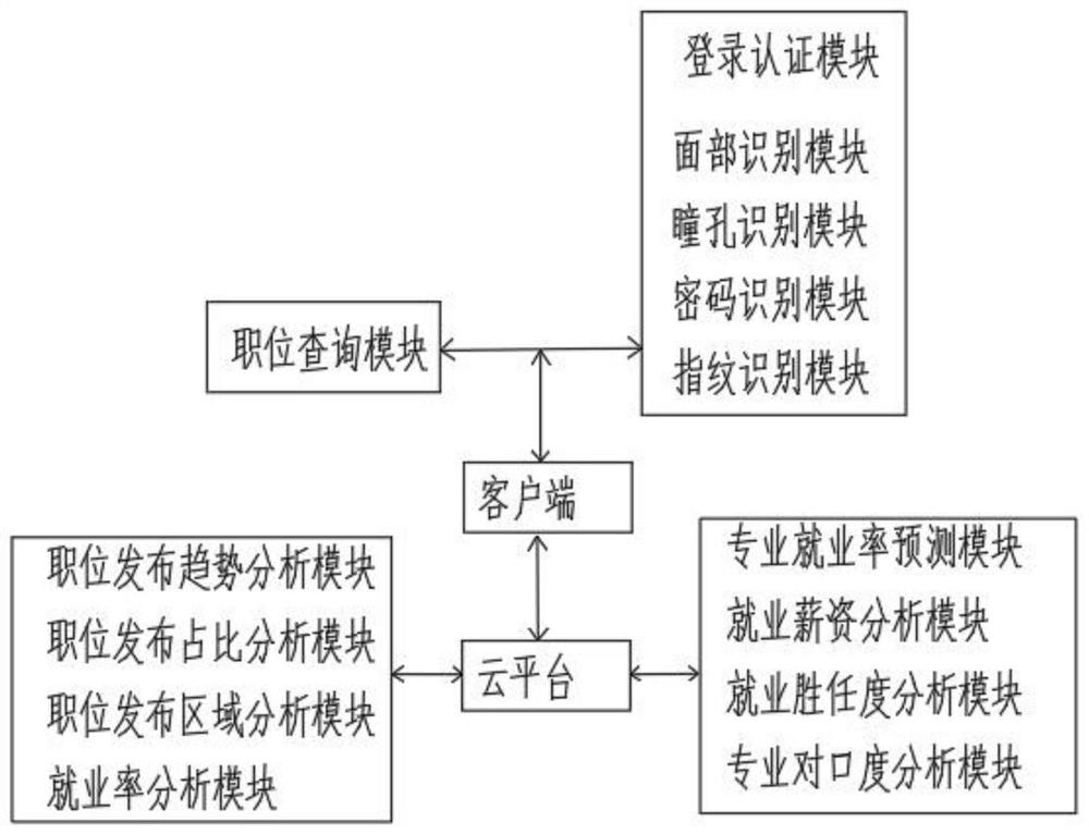 Block chain-based vocational ability analysis big data service platform system