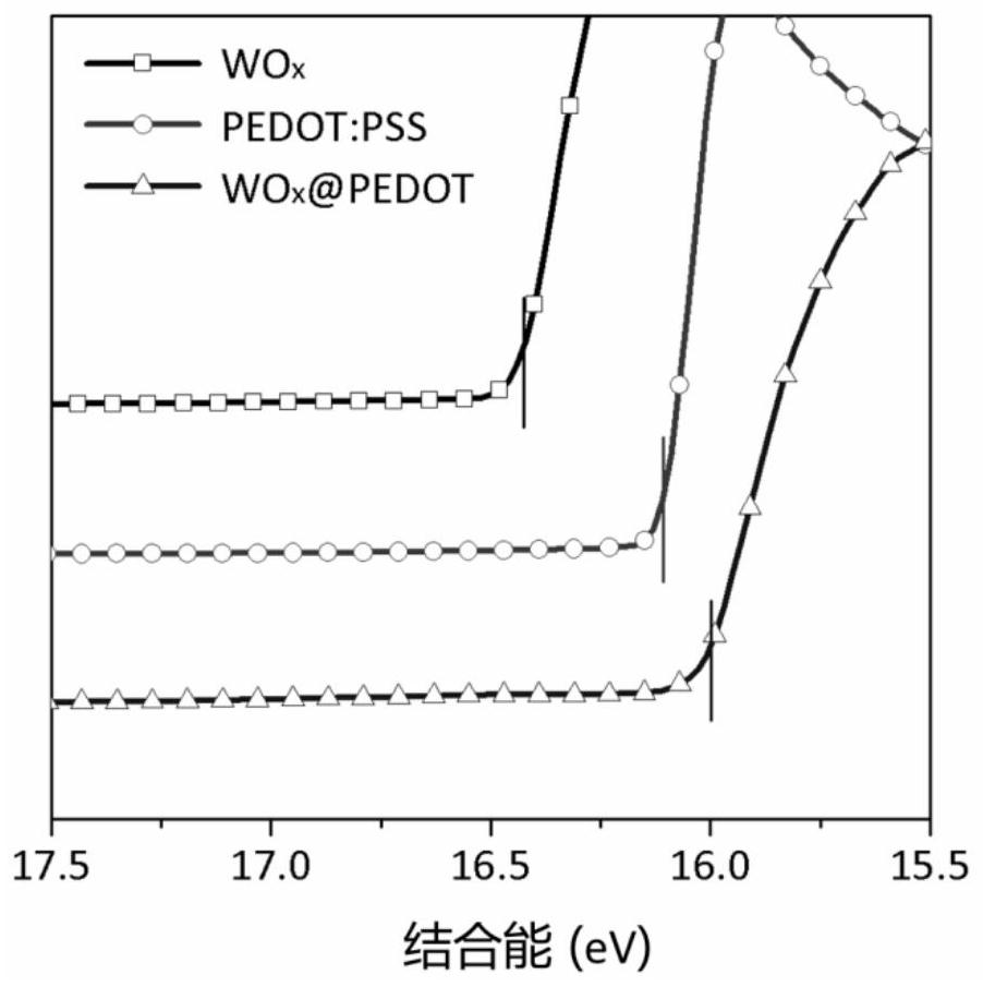 A poly-3,4-ethylenedioxythiophene-coated tungsten oxide nanorod, its preparation method and its application
