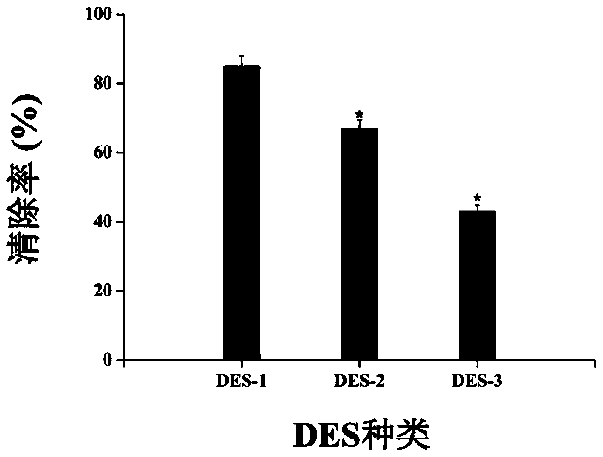 Method for extracting flavonoid compounds from wild rice by using deep eutectic solvent