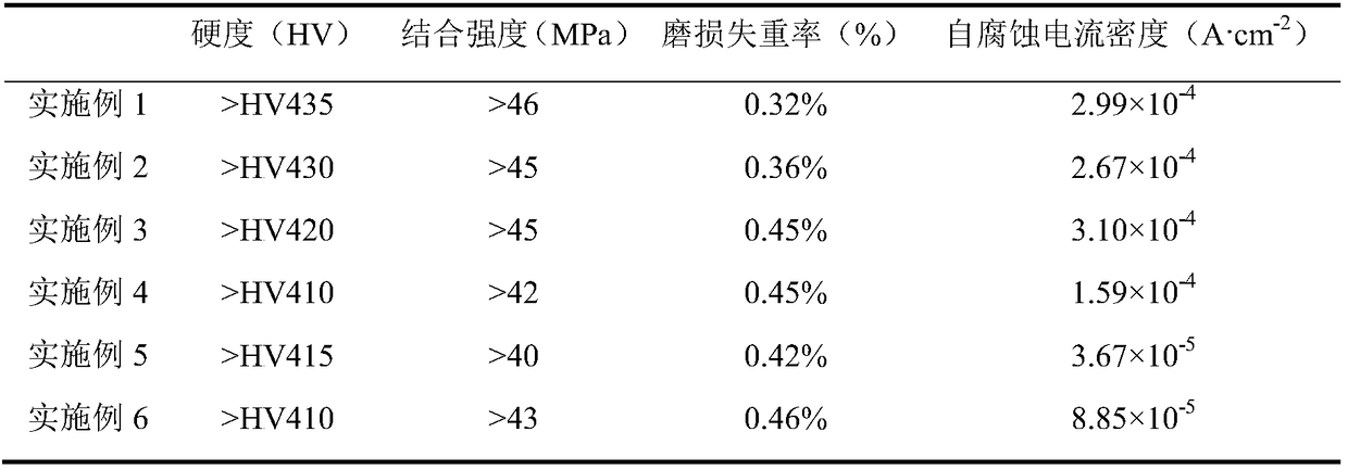 A powder core wire material for arc spraying with high bonding strength and preparation method thereof