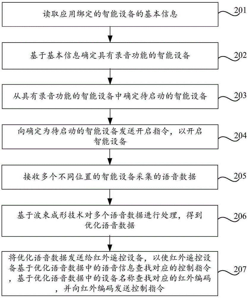 A speech control method and device of intelligent devices, a control device and the intelligent device