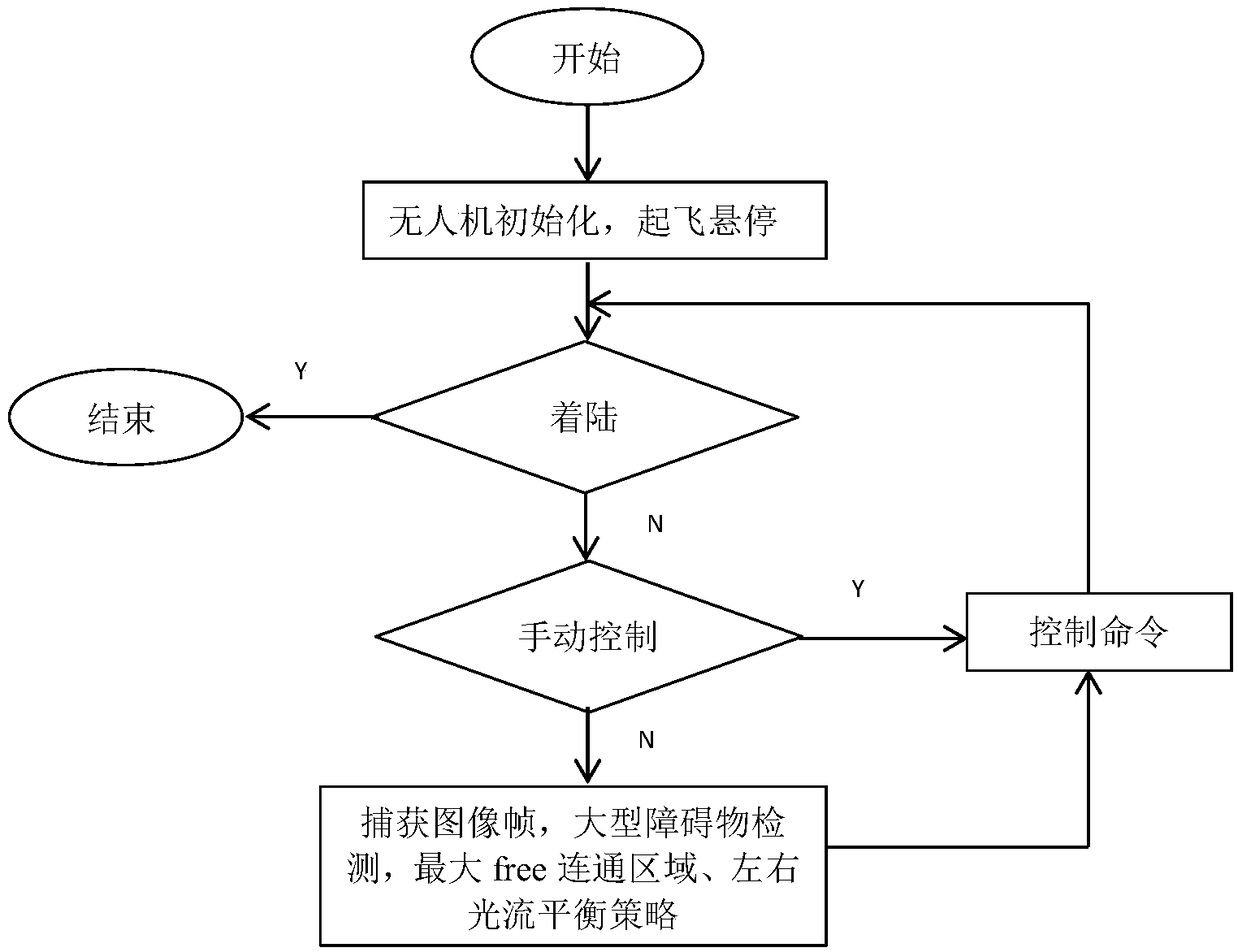 A Bionic Intelligent Obstacle Avoidance Method for UAV Based on Optical Flow