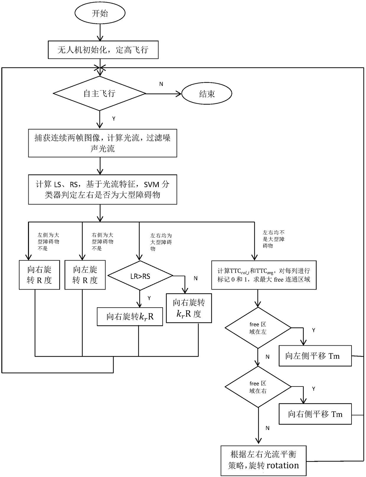 A Bionic Intelligent Obstacle Avoidance Method for UAV Based on Optical Flow