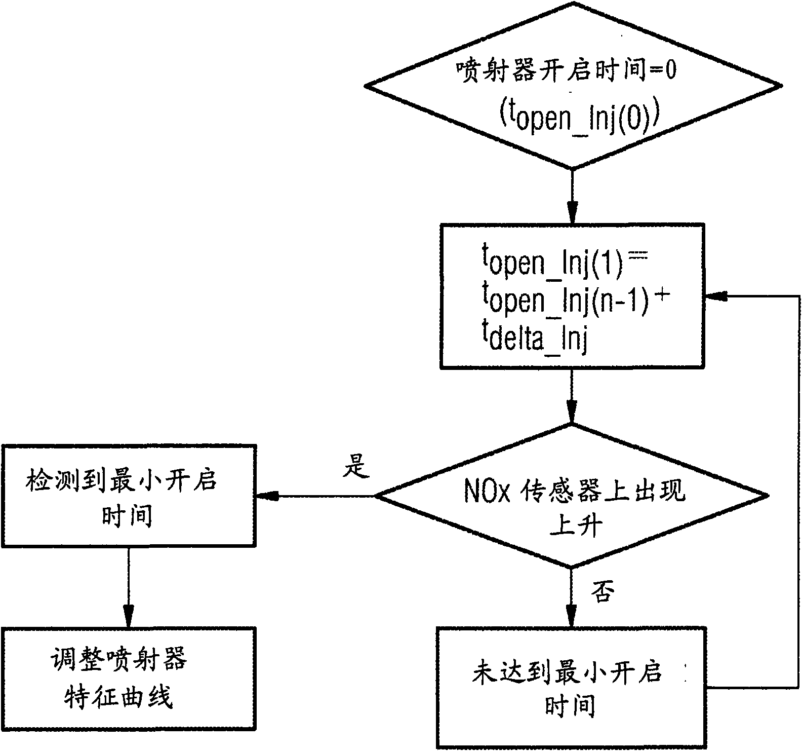 method-for-detecting-the-minimum-opening-time-of-a-reducing-agent-feed