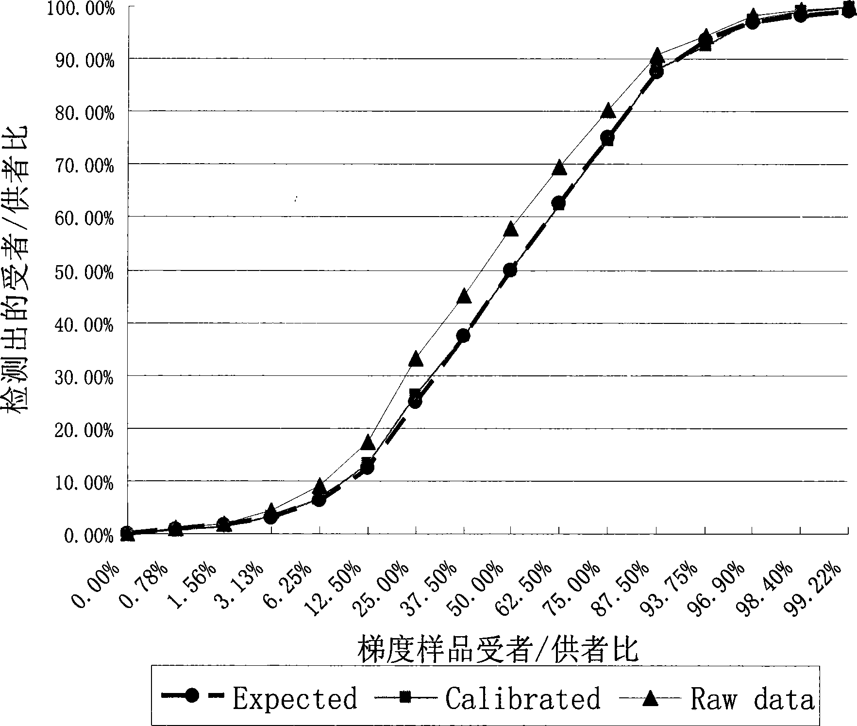 Reagent kit for inosculating status analysis after hemopoietic stem cell transplantation and uses thereof