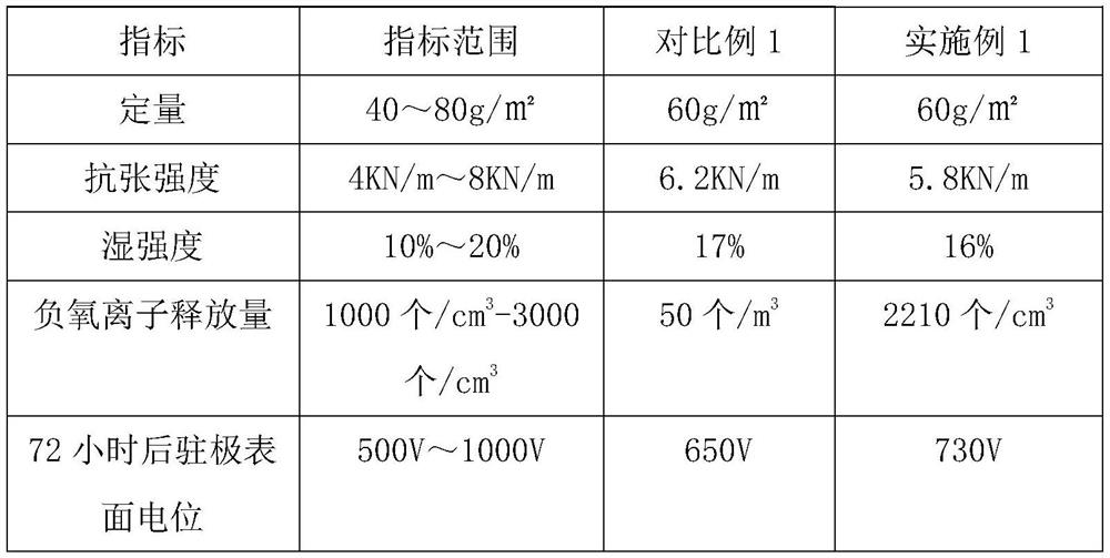 Negative ion electrostatic dust removal paper base paper and preparation method thereof