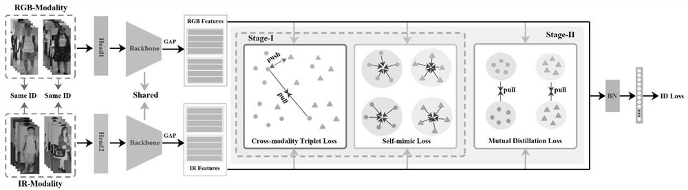 Cross-modal person re-identification method based on self-imitation mutual distillation