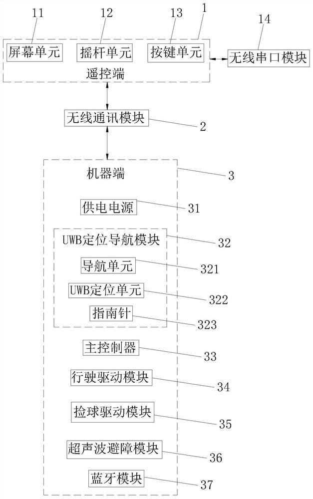 Golf robot control system based on uwb positioning and navigation