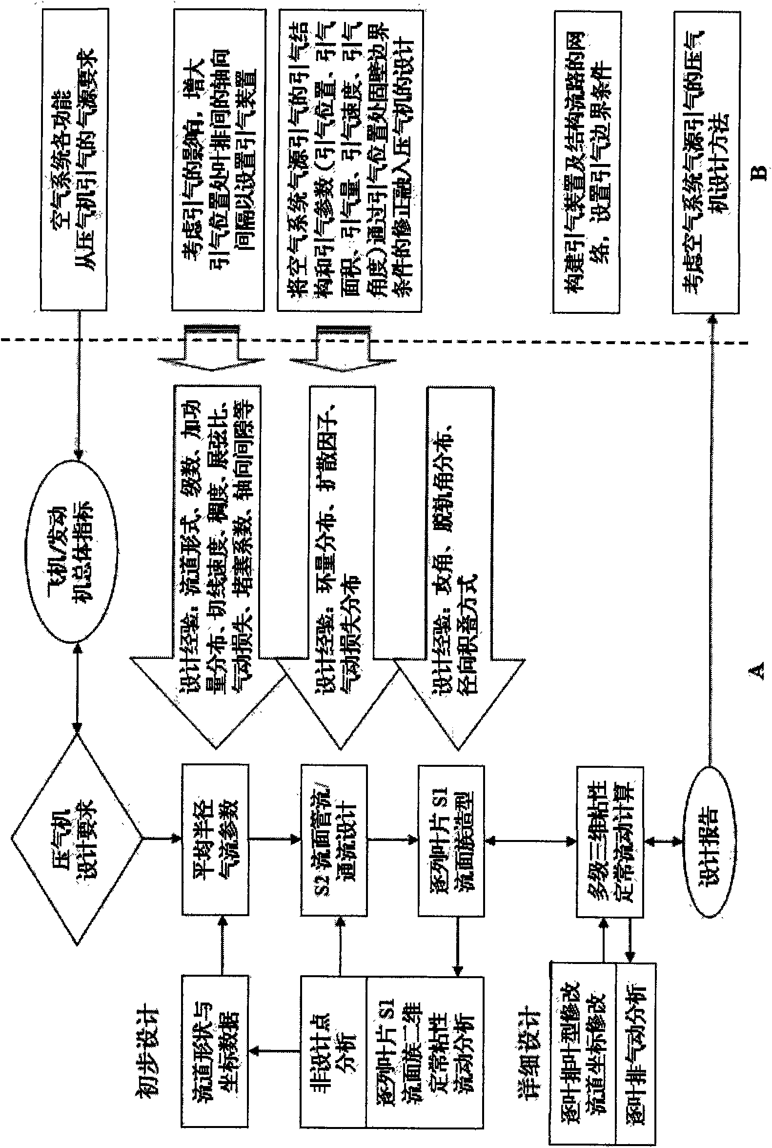 Method for impelling through flow by air compressor time by considering air source bleed air of air system