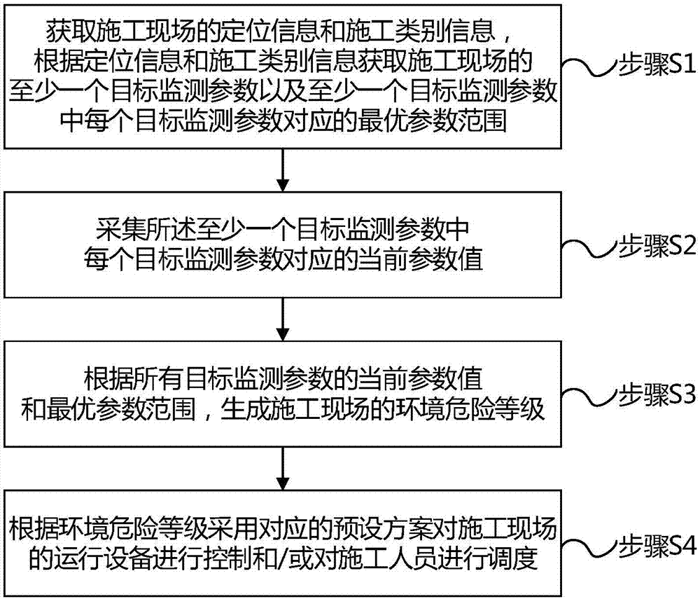 Safety management method and apparatus