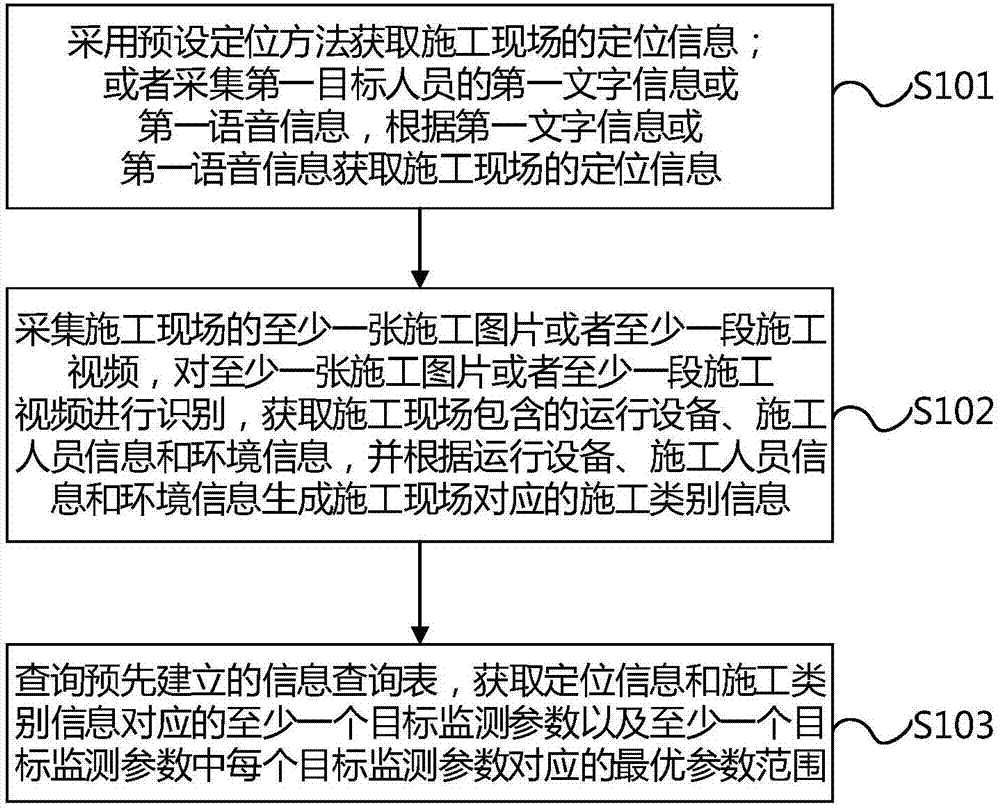 Safety management method and apparatus