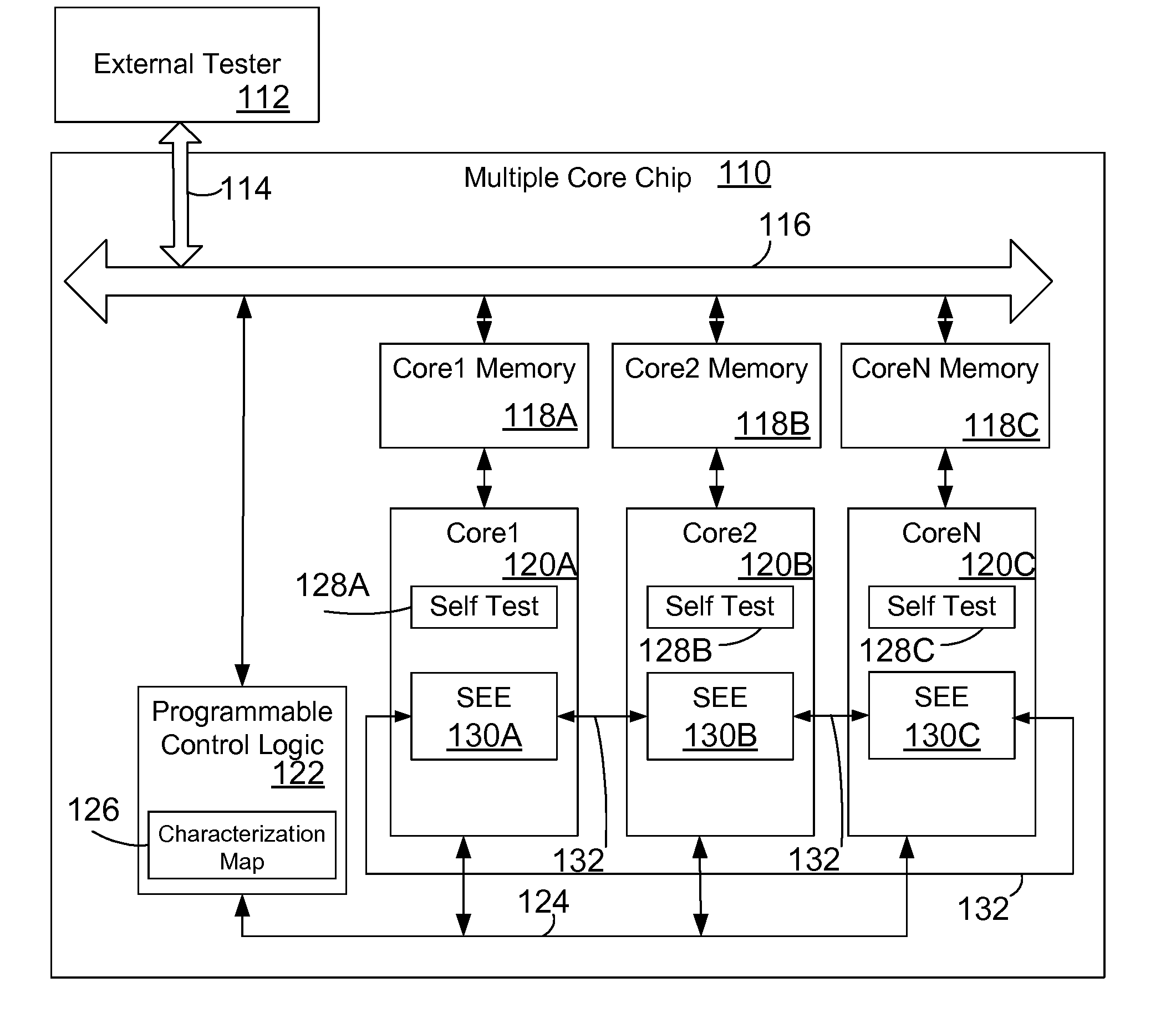Self evaluation of system on a chip with multiple cores