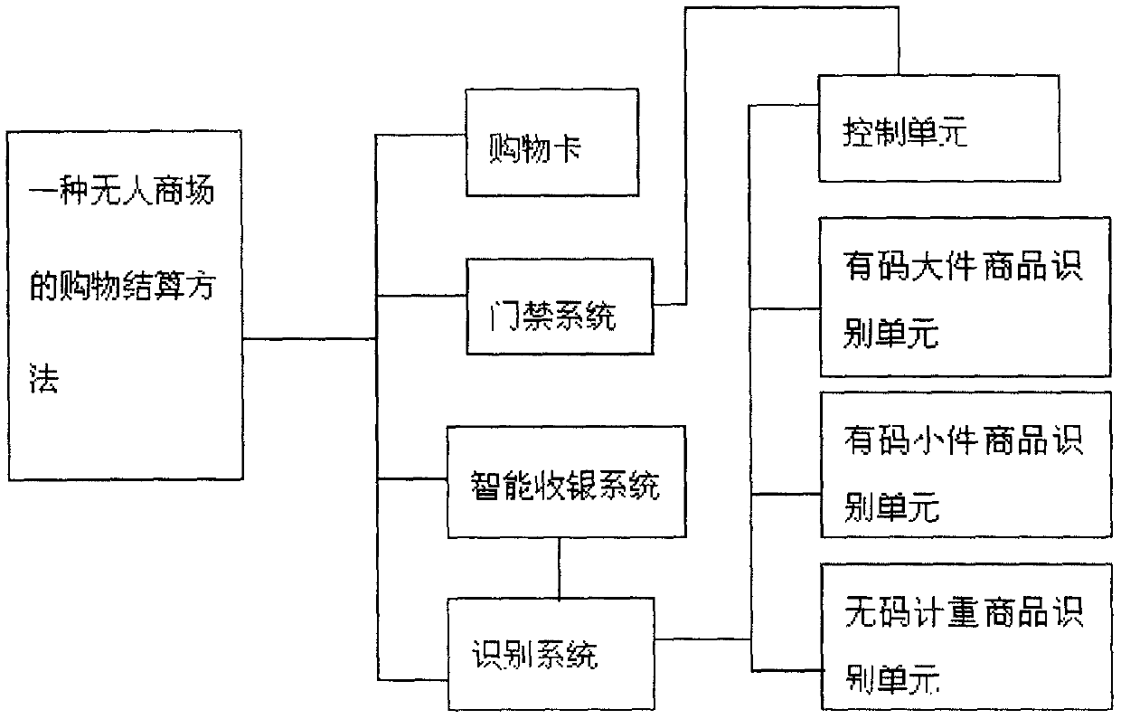 Shopping checkout method for unmanned shopping mall