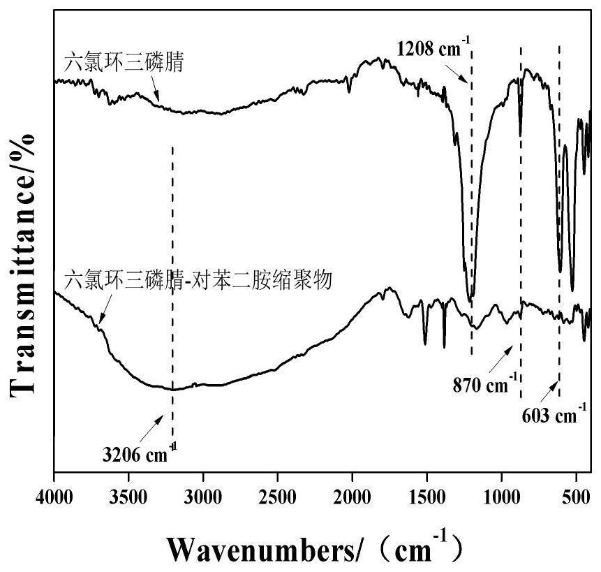 A kind of sheet-like hexachlorocyclotriphosphazene-p-phenylenediamine condensation polymer adsorption material and its preparation method and application