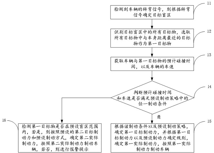 Vehicle response method and device for blind region target object, equipment and medium