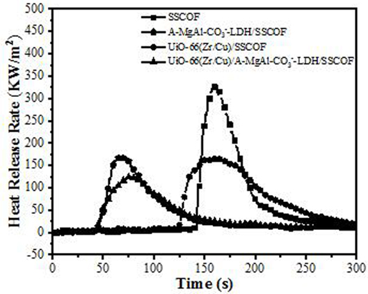 A kind of preparation method of flame retardant smoke suppression fatliquoring agent comprising metal organic framework uio-66 composite material