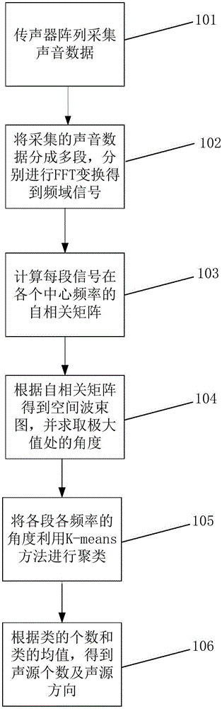 Voice source direction finding method and apparatus