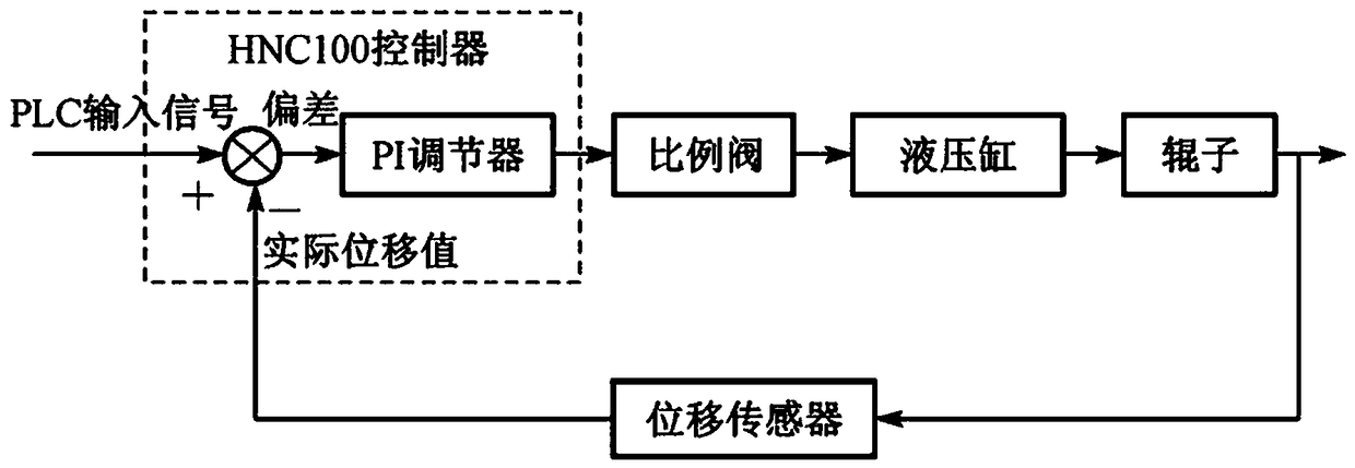 Electrical control system for heavy full-hydraulic four-roller plate reeling machine based on PLC