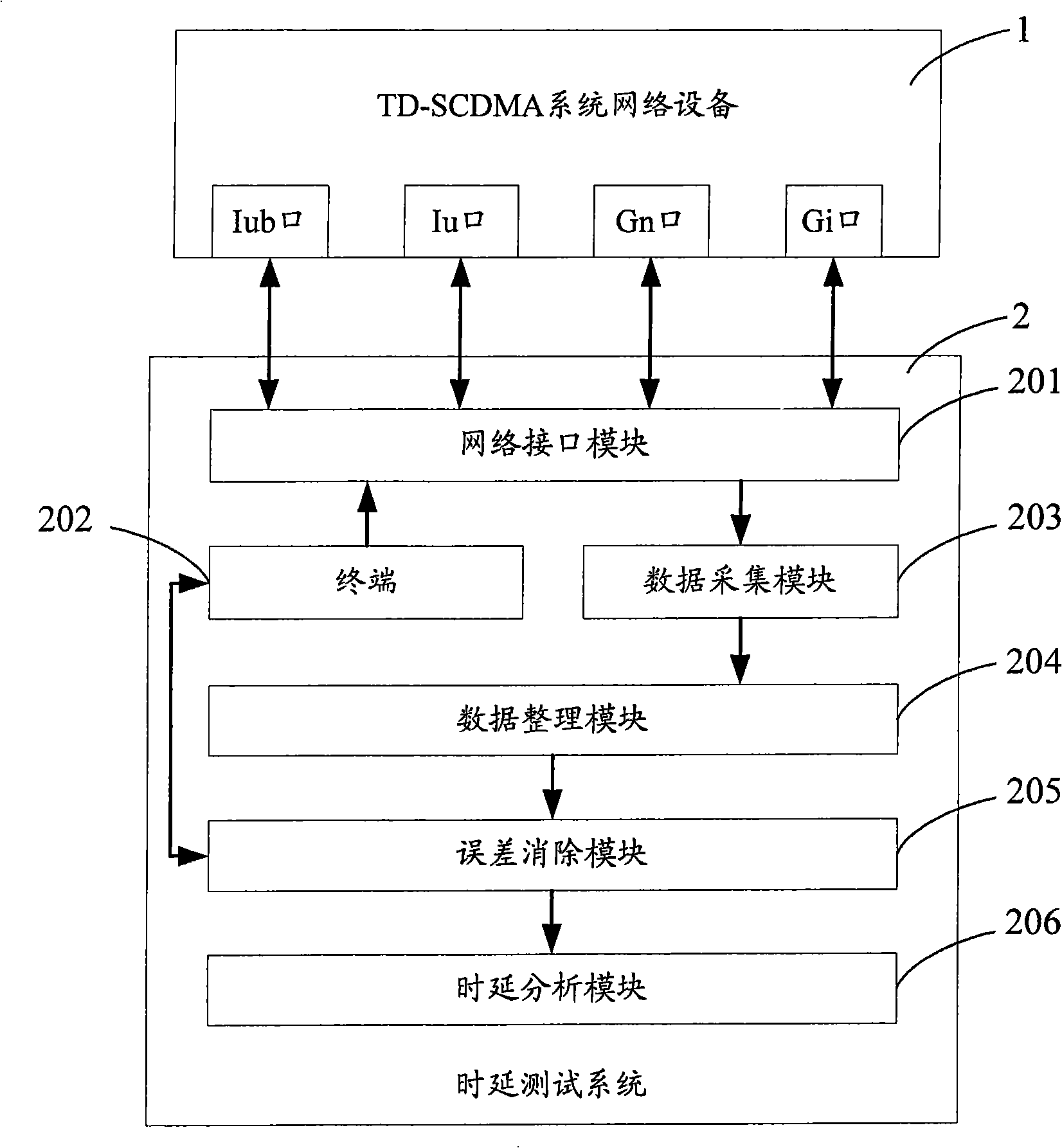 System for data traffic delay time test and error cancelling method