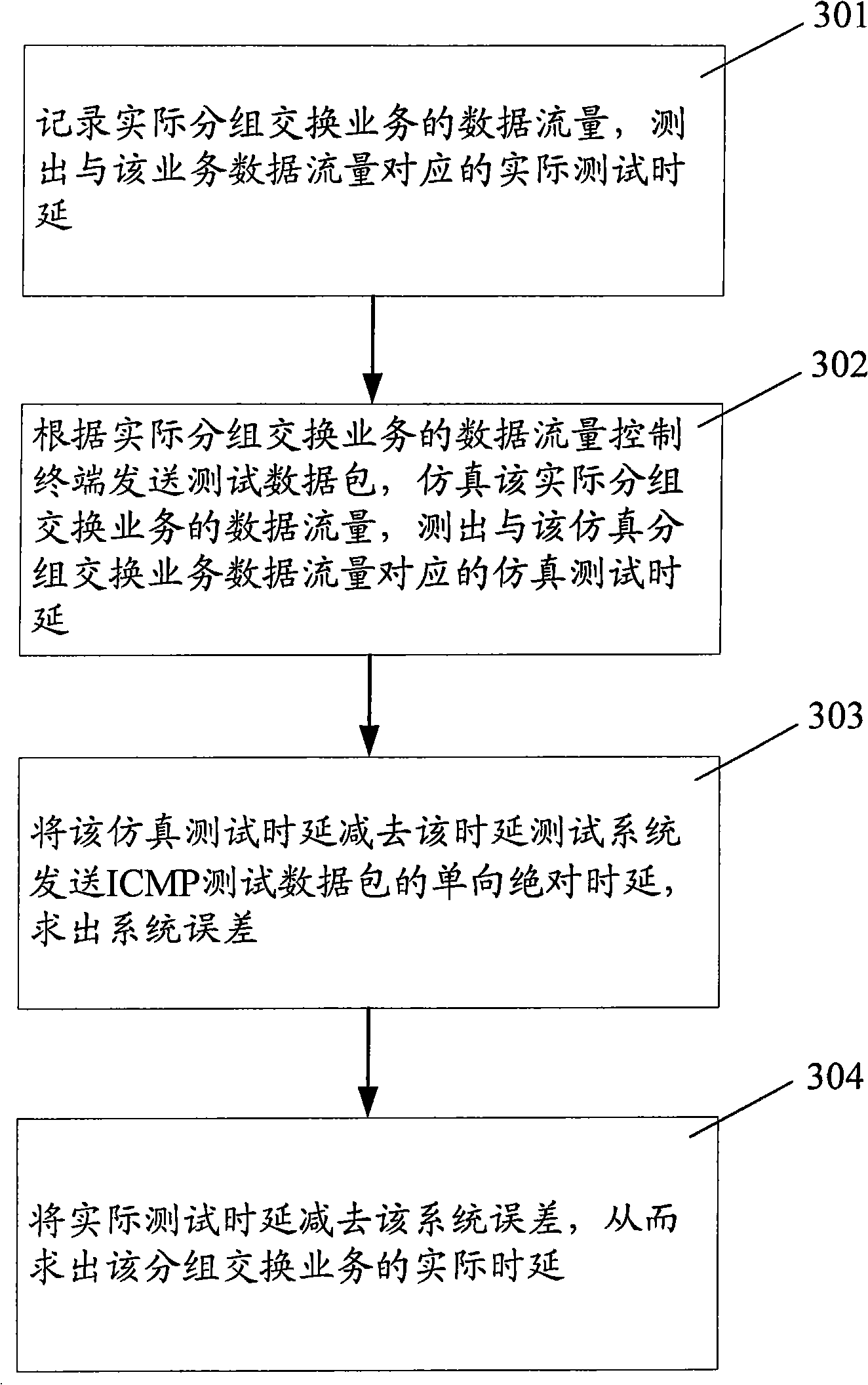 System for data traffic delay time test and error cancelling method