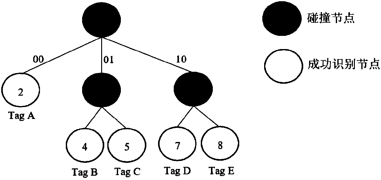 Adaptive bifurcation query tree multi-label anti-collision method based on collision factor