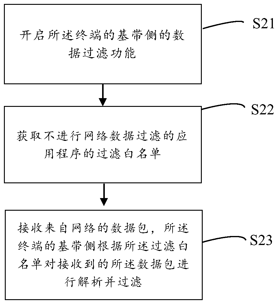 Network data processing method and device, equipment and storage medium