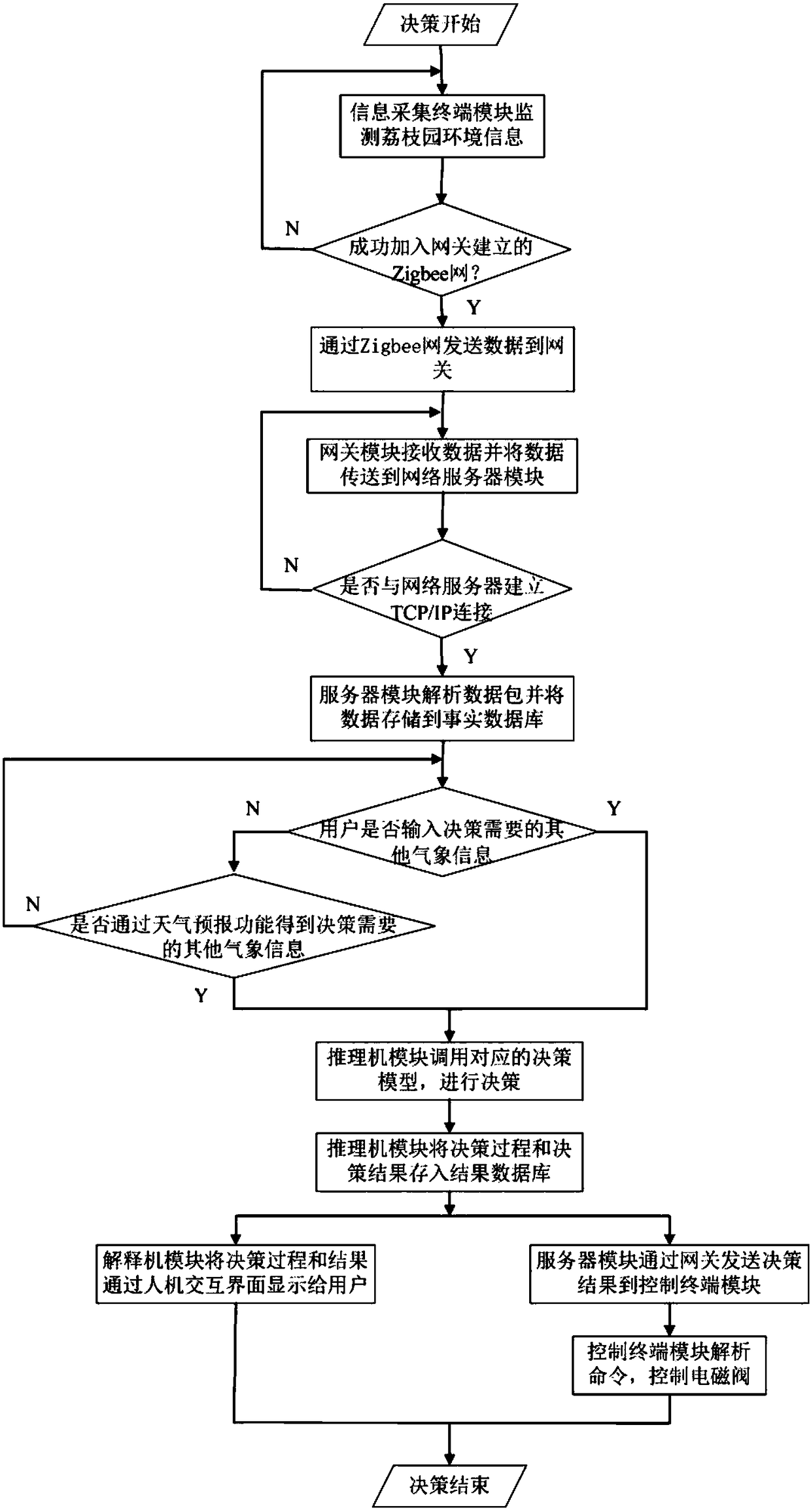 An intelligent irrigation system and its working method