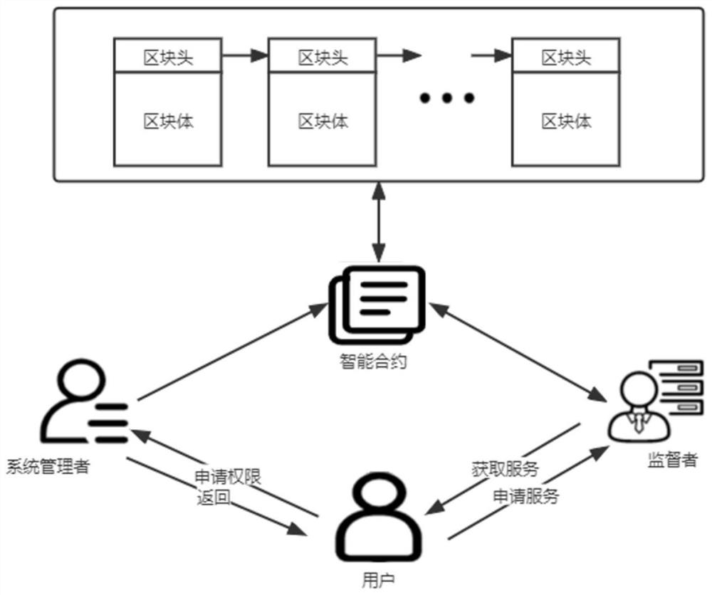 Charitable system privacy protection method and system based on block chain