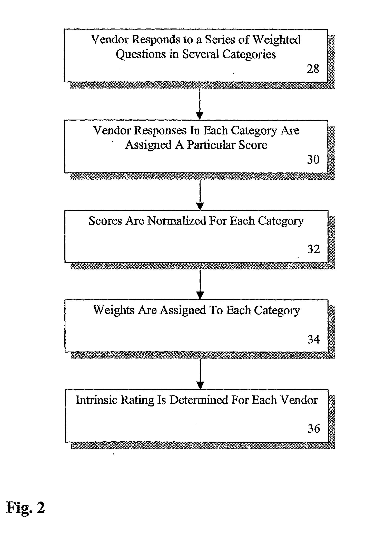 System and method of assessing and rating vendor risk and pricing of technology delivery insurance