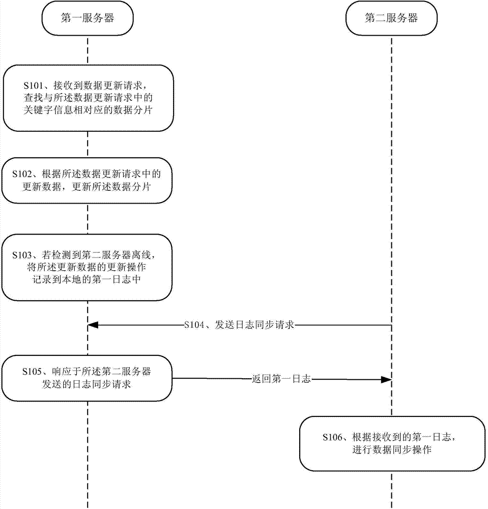 Server of distributed storage system and data synchronizing method between servers
