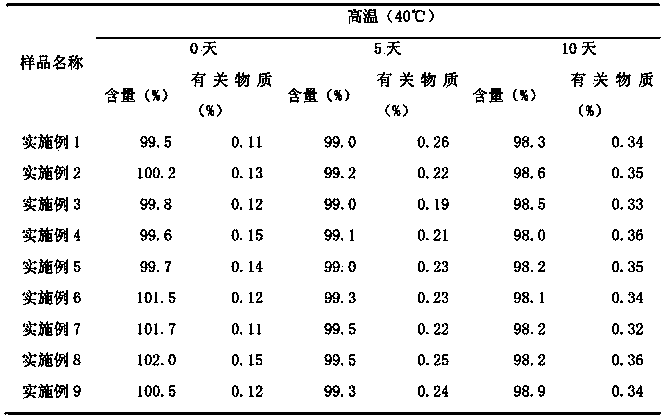 Zedoary-cyclic-diolefine-containing pharmaceutical composition and pharmacy application thereof