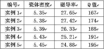 Low-temperature sintering iron, nickel, zinc and copper-based soft magnetic ferrite material and preparation method thereof