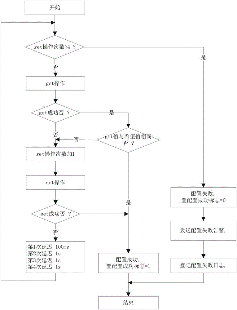 The reconfiguration method for the failure of parameter configuration from the OLT side to the ONU side