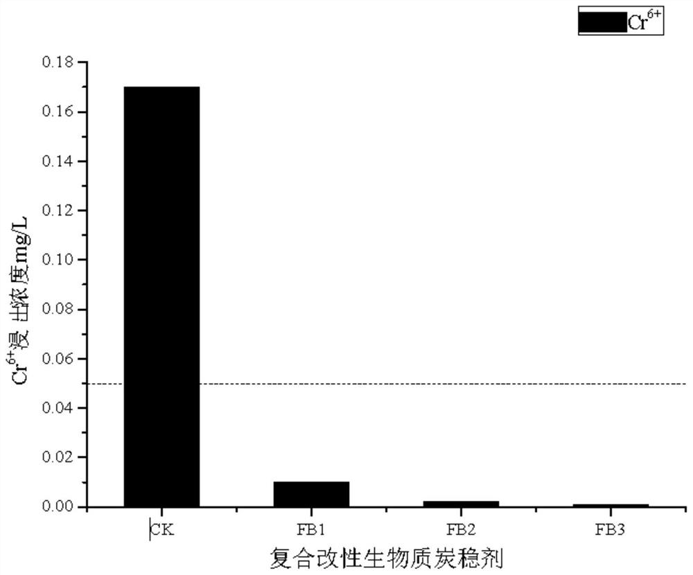 A kind of composite modified biochar stabilizer and its preparation method and application