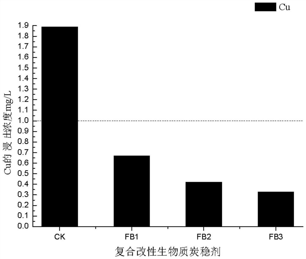 A kind of composite modified biochar stabilizer and its preparation method and application