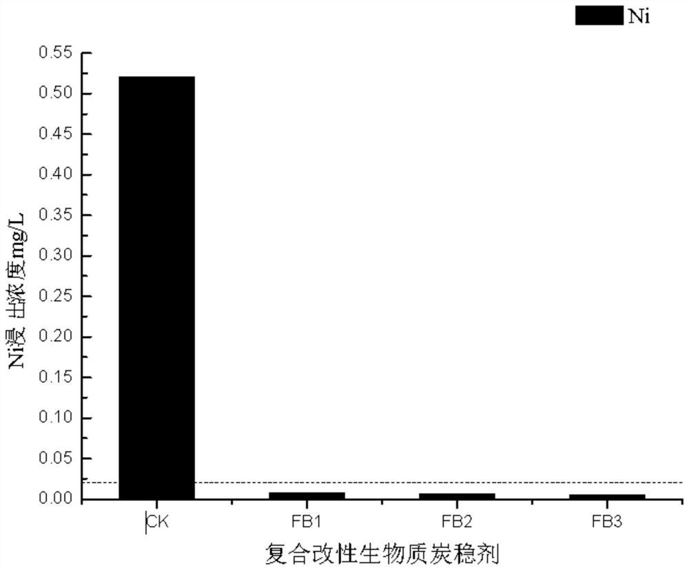 A kind of composite modified biochar stabilizer and its preparation method and application