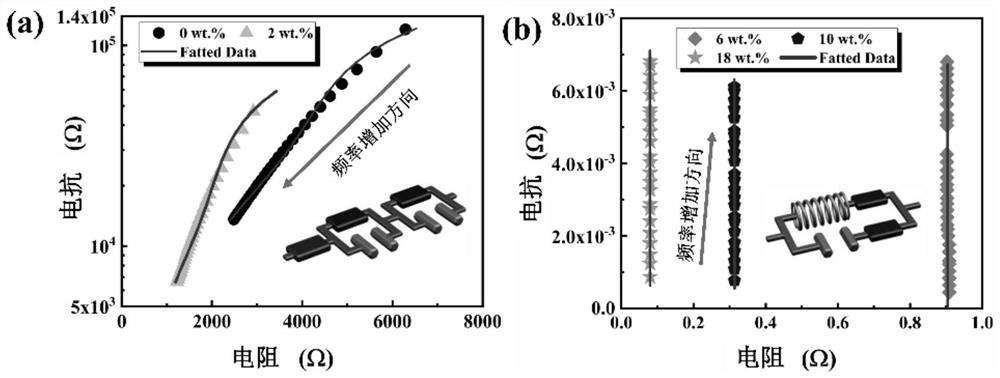 High-dielectric and low-loss material based on capacitor-inductor synergistic effect and preparation method