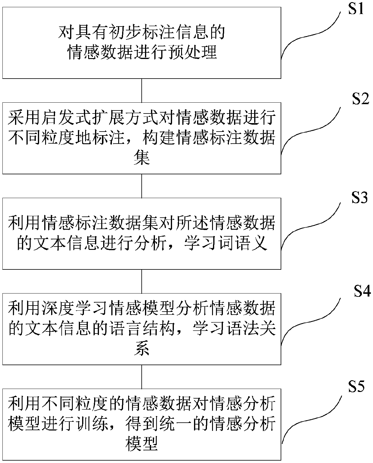 Emotion analysis method and device based on big data and deep learning and storage medium