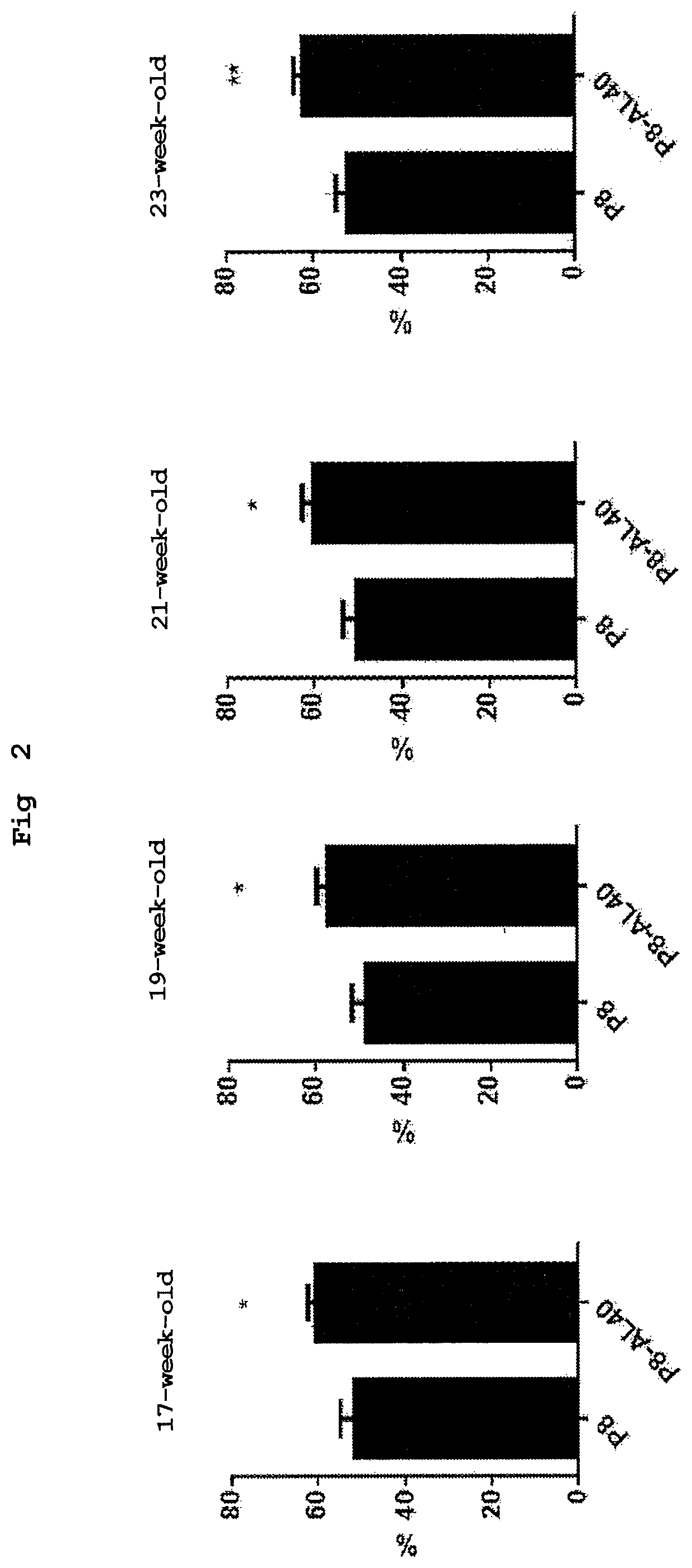 Prevention or remediation composition for dementia or depression