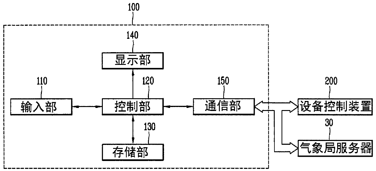 Central control apparatus, and facility control system and method