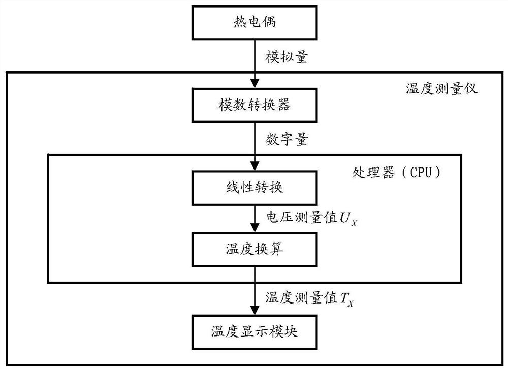 A Correction Method of Absolute Error of Temperature Measuring Instrument