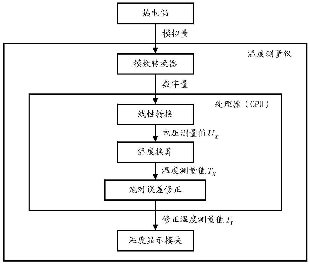 A Correction Method of Absolute Error of Temperature Measuring Instrument